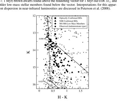 K Vs H − K Color Magnitude Diagram Of All The Stars Detected At H And