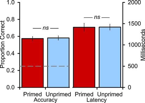 Classification Accuracy And Response Latency For Primed And Unprimed