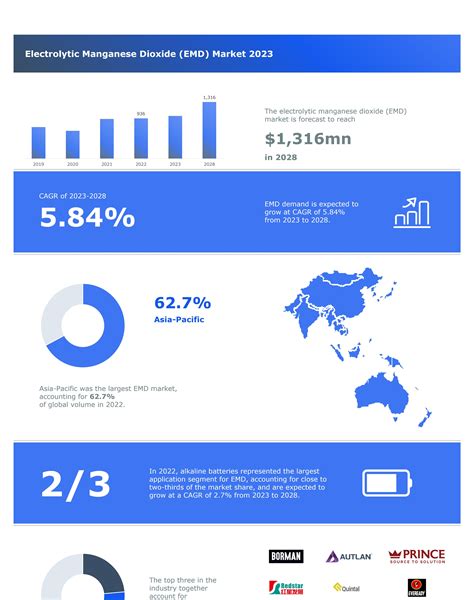 Electrolytic Manganese Dioxide Emd Market Is Expected To Reach Us