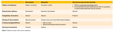 Neuromuscular Weakness | RECAPEM