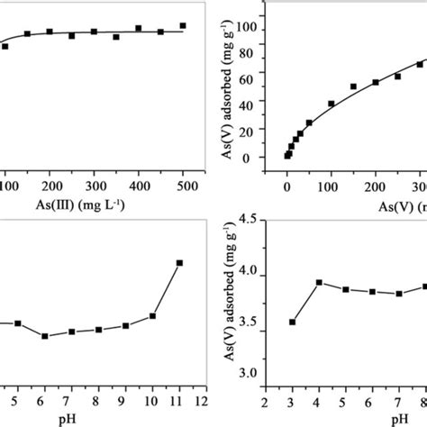 Adsorption Isotherms Of Asiii And Asv Onto Lmb Top And Influence