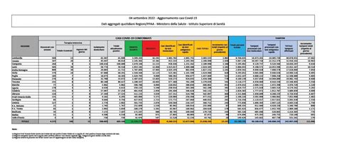 Bollettino Covid Oggi In Italia 13 197 Contagi E 30 Morti Per