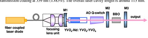 Experimental Setup Of A Diode End Pumped Actively Q Switched