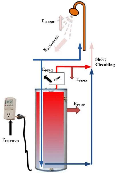 Recirculating Hot Water System