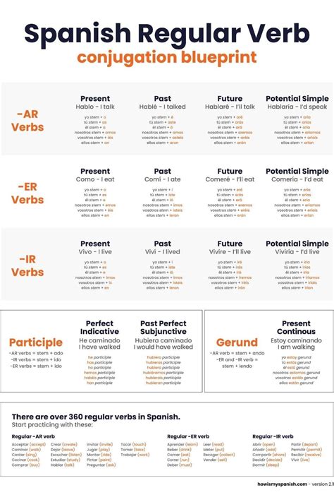 Spanish All Tenses Chart