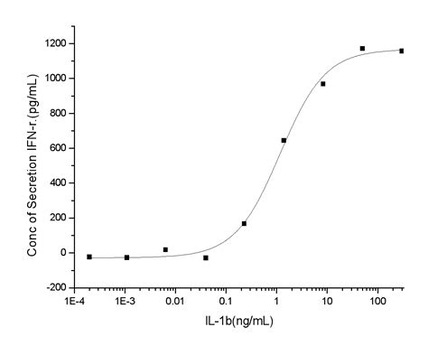 Recombinant Human Il 1 Beta Protein 10139 Hnae Sino Biological