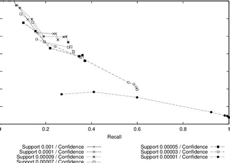 Precisionrecall Plot For Association Rules With Different Minimum