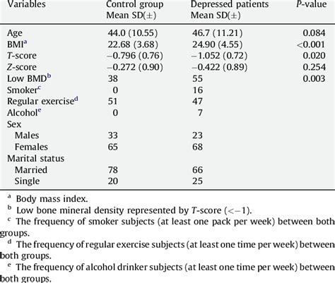 Distribution And Bone Mineral Density Comparison Between 91 Depressed Download Scientific