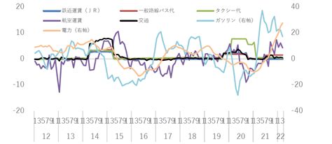 エネルギー価格の高騰が物価に与えている影響とは？―「エネルギー白書2022」から③｜エネこれ｜資源エネルギー庁