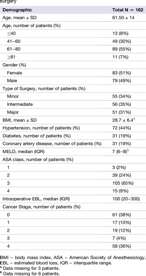 Table 2 From Preoperative Risk Analysis Index For Frailty Predicts