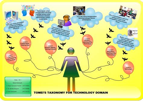 Contoh Mind Mapping Menarik