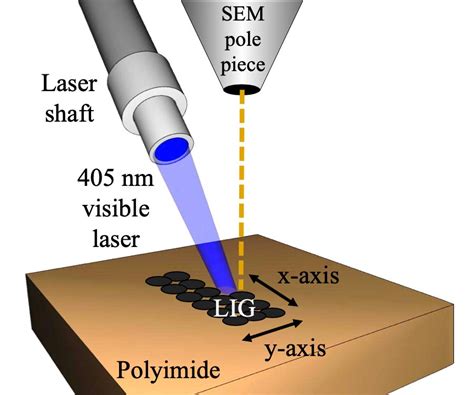 Laser Induced Graphene Shrunk Under Microscopes Eye For Flexible