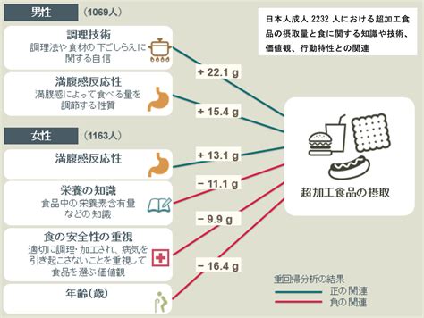 日本人2232人の超加工食品の摂取量と、栄養知識や調理技術、価値観などとの関連を調査 東京大学 スポーツ栄養web【一般社団法人日本