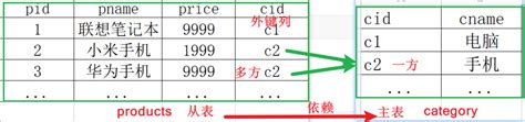 Mysql外键约束和多表查询 Lionkkkk 博客园