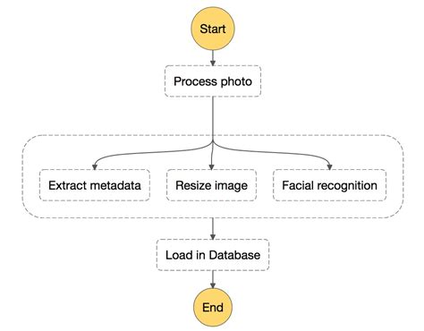 Aws Step Functions Coordinate Microservices Using Visual Workflows