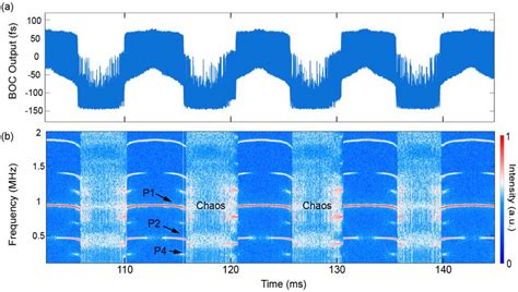 Chaotic Internal Dynamics Of Dissipative Optical Soliton Molecules