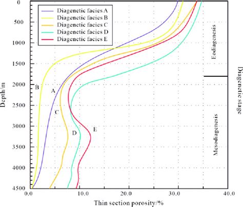 Porosity Depth Prediction Models For Various Diagenetic Facies Within