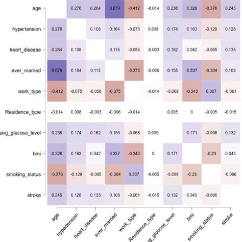 Correlation heatmap using all the features | Download Scientific Diagram