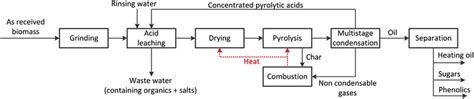 function block diagram   pyrolysis  pyrolytic acid leached