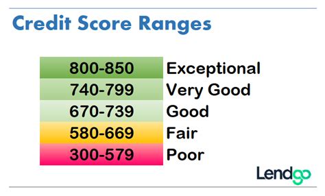 What Are The Credit Scores Leia Aqui What Are The Credit Score