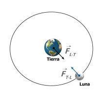 Ejercicios resueltos Leyes de Kepler Ley de Gravitación Universal