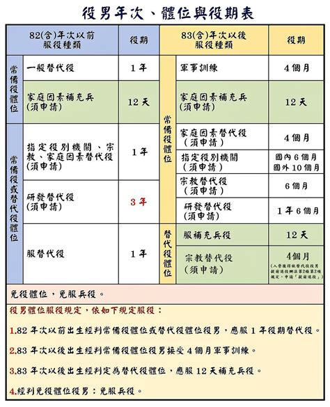 臺北市政府兵役局 常見問答faq 替代役徵集：「徵服替代役之種類及役期為何？」