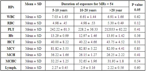 Assessment Of Hematological Parameters Among Medical Radiographers At