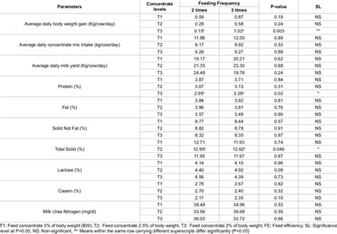 Effect Of Concentrate Feeding Levels And Frequency On The Performance