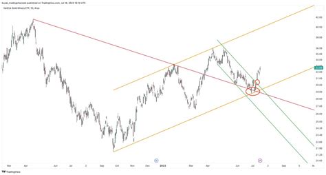 Burak On Twitter Gdx Bottom Out Was Shared With Stox Members Last Week