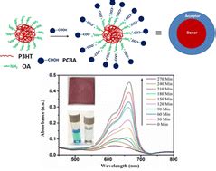 Donoracceptor Organic Nanostructure Based On Conjugated Polymer For