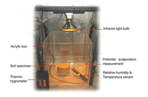 Evaporation Unsaturated Soil Mechanics For Sustainable Urban Living