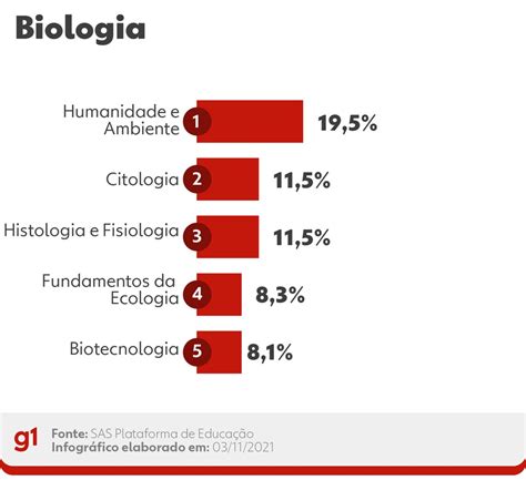 Biologia O Que Mais Cai No Enem Braincp