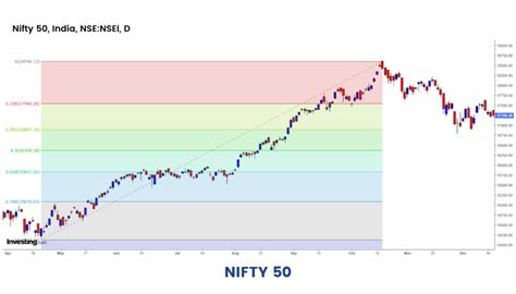 Identifying Support And Resistance Levels Using Fibonacci