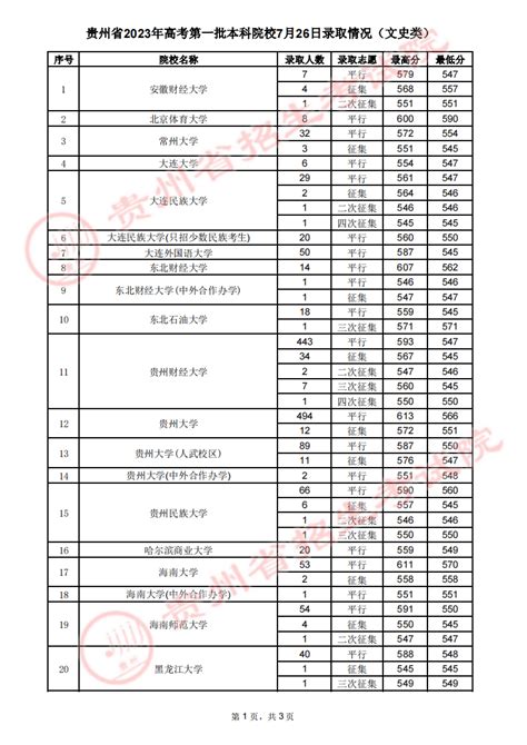 贵州2023高考第一批本科院校录取最低分数线【7月26日】高三网