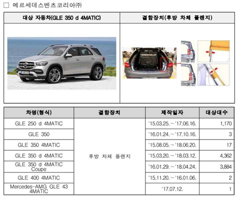 폭스바겐 안전삼각대 성능 미달 · 벤츠 시동꺼짐 등 10만 2000여대 리콜