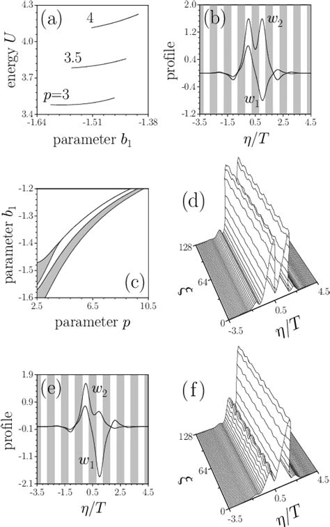 Figure 1 From Stabilization Of Vector Solitons In Optical Lattices