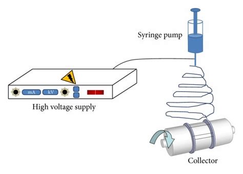 A Schematic Illustration Of The Electrospinning Setup B Profile Of