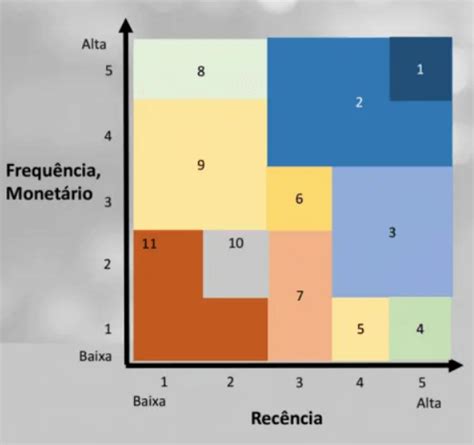 Aprenda O Que é Matriz Rfm E Como Aplicar Em Seu Negócio Mowe