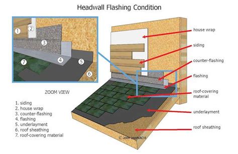 What Is Counter Flashing In The Below Image Of A Headwall Construction I Don T See The Purpose