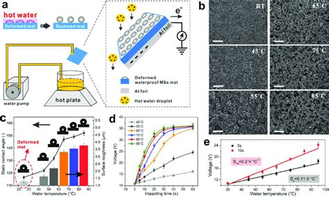 Electrospun Mss Mat Based Water Teng For Self Powered Water Temperature