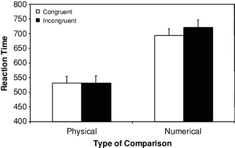 Experiment 4 Mean Reaction Times In Milliseconds For Comparisons Of Download Scientific