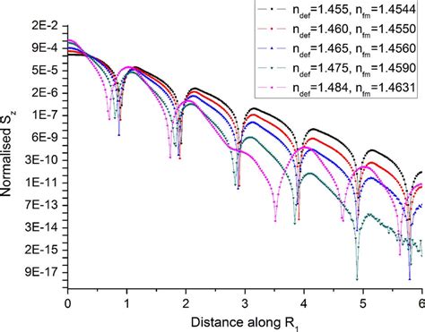 Normalized Poynting Vector Component S On Natural Log Scale Of The