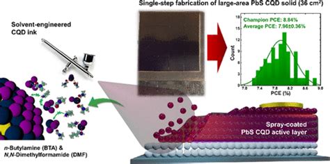 Solvent Engineering Of Colloidal Quantum Dot Inks For Scalable