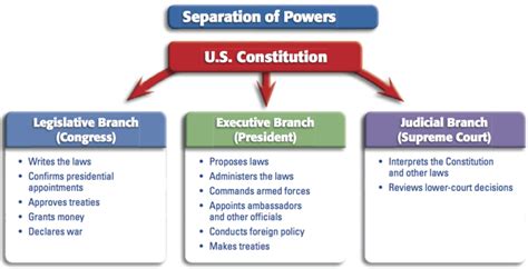 Separation Of Powers B Diagram Quizlet