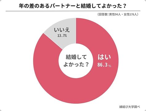 28歳差も！年の差婚夫婦の6～7割は「年の差が気にならなかった」、パートナーの良いところ・残念なところはどこ？ Michill Bygmo