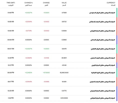 سعر صرف الدولار مقابل الريال السعودي والعملات العربية اليوم الجمعة 812