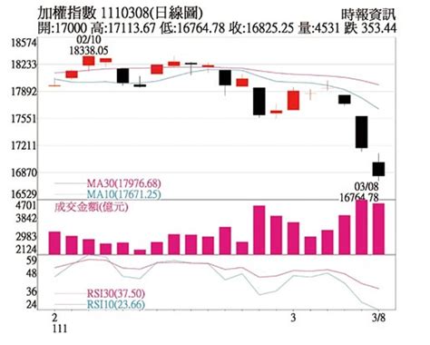 操盤心法－短中期均線死亡交叉 醞釀跌深反彈 其他 旺得富理財網