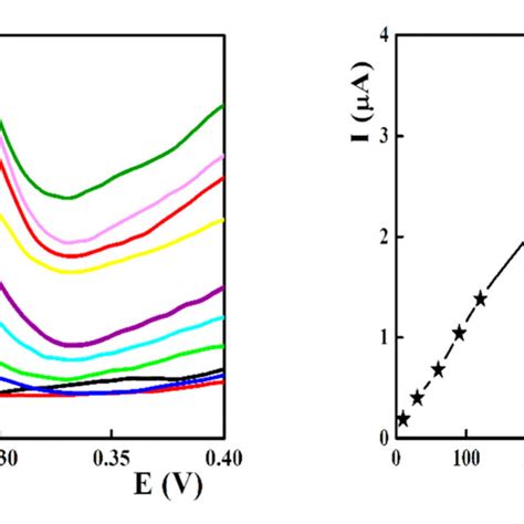 A Differential Pulse Voltammograms Recorded For 20 × 106 Mol L⁻¹