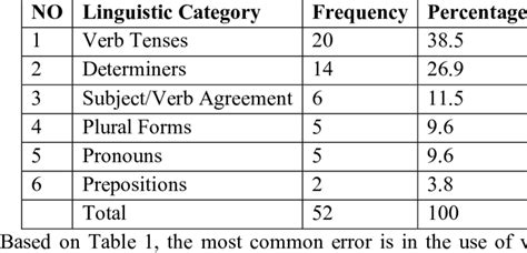 Shows The Participant S Grammatical Errors Download Scientific Diagram