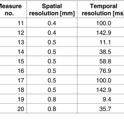 a) WSS [Pa] vs. spatial resolution [mm] b) WSS [Pa] vs. temporal ...